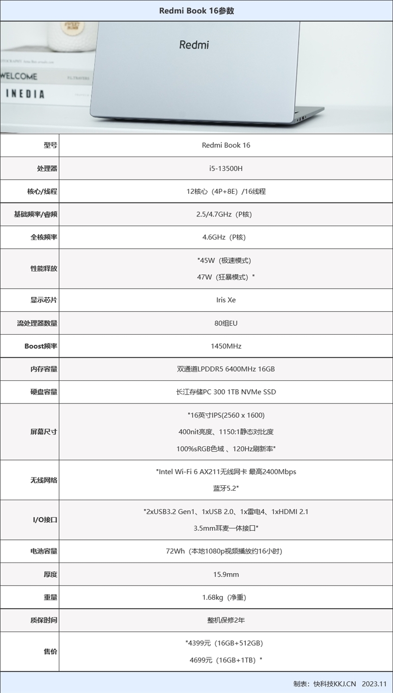 4K价位最好屏幕！Redmi Book 16评测：200nit亮度下可续航11小时 烤机三小时不降频