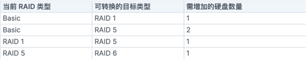 群晖科普：NAS选哪种RAID 如何转换RAID模式