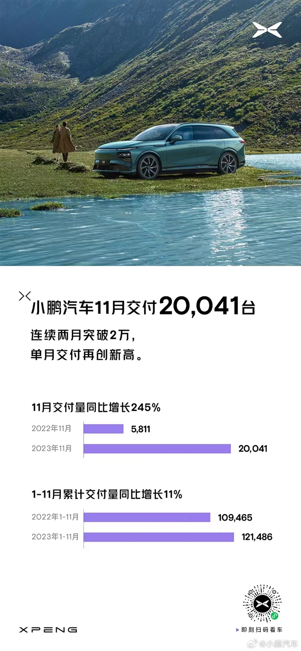 小鹏汽车11月交付20041台：暴增245%创单月交付新高