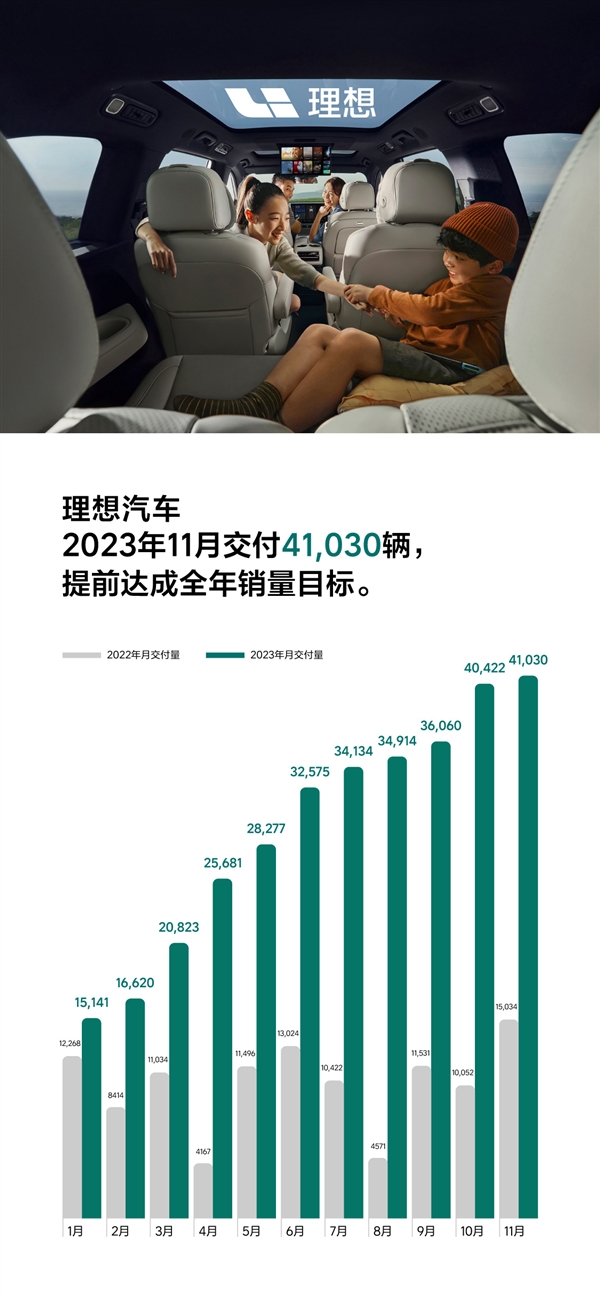 理想汽车11月交付41,030辆 提前达成全年销量目标