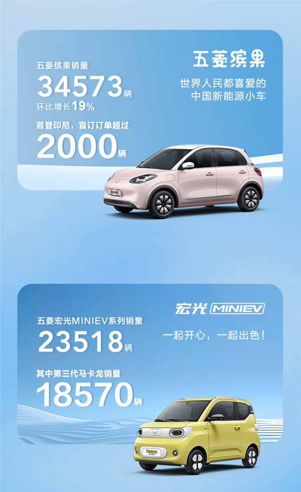 缤果成扛把子！五菱新能源11月狂卖59372辆 暴涨超6成