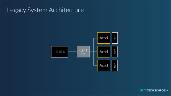 为什么英伟达、AWS、阿里都喜欢Arm的服务器CPU