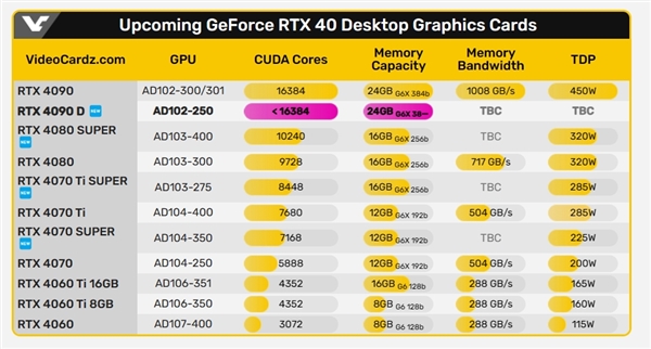 12999元不降价！中国特供版RTX 4090D来了：搭载AD102-250核心 将面向游戏市场发售