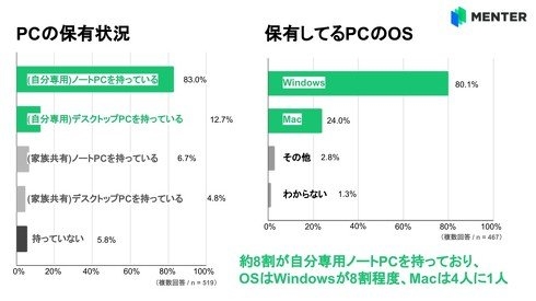 抄都抄不明白 日本4成大学生不会Ctrl+C Ctrl+V