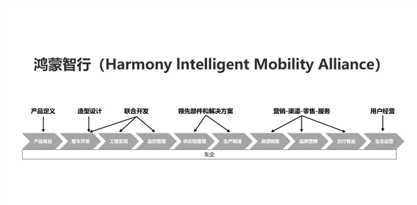 一图看懂鸿蒙智行：华为保姆式帮车企造车卖车