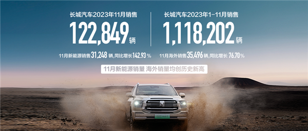 海外销量创史上新高！长城汽车11月销售12.3万辆 暴涨四成