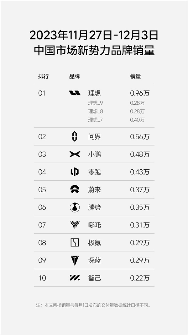 豪华车市场国产品牌第一！理想汽车单周销量9600辆