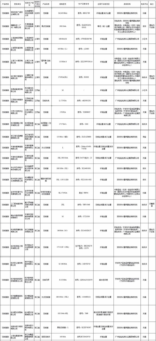 官方通报：26批次网购羽绒服不合格
