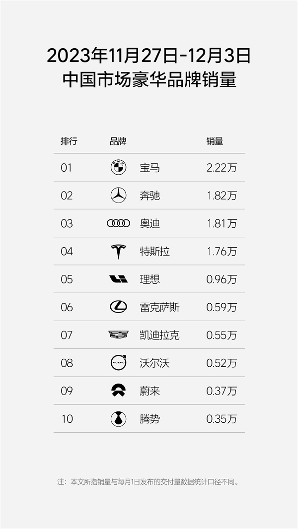 豪华车市场国产品牌第一！理想汽车单周销量9600辆