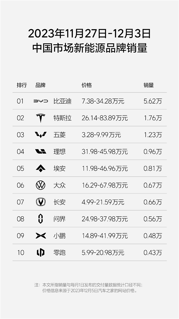 豪华车市场国产品牌第一！理想汽车单周销量9600辆