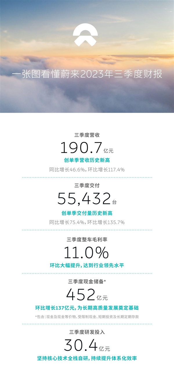 三季度交付5.5万辆创史上最佳！蔚来Q3营收破190亿元