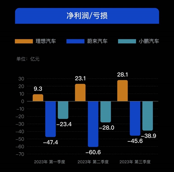 “蔚小理”未过危险期
