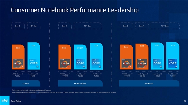 Intel无情嘲讽AMD：锐龙7000居然还在用Zen2老架构