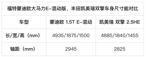 福特蒙迪欧大马力E-混动版来了 凯美瑞双擎何去何从