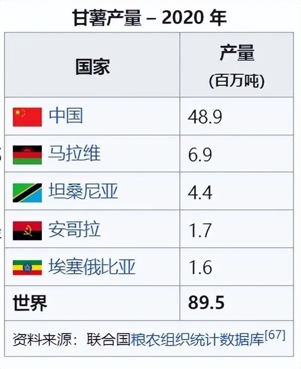 亩产可达8000斤 浑身都是宝：红薯为什么没能成为主食