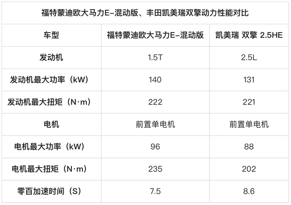 福特蒙迪欧大马力E-混动版来了 凯美瑞双擎何去何从