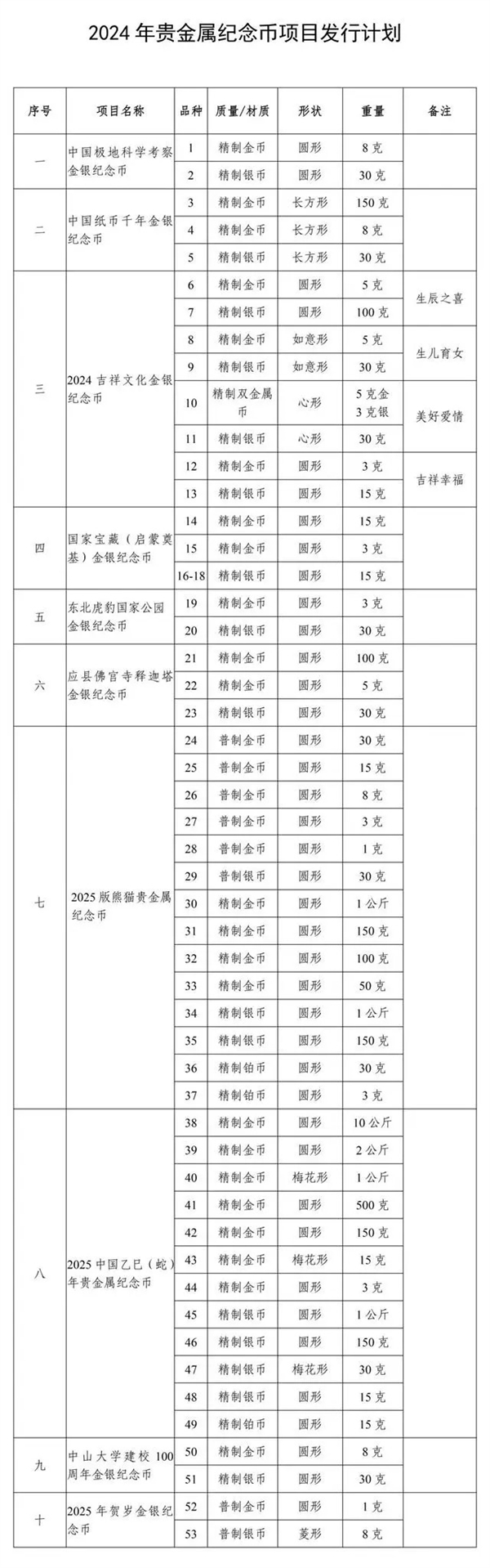 2024年纪念币发行计划公布：蛇年纪念币最大10公斤 纯金！