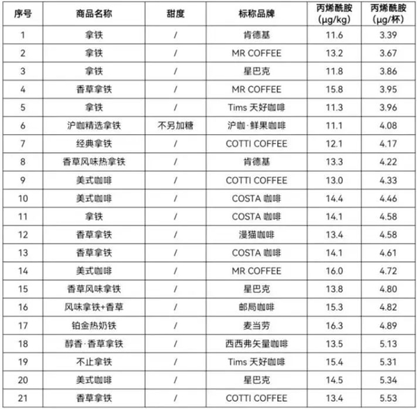 59款咖啡检出致癌物！瑞幸、星巴克客服回应：均符合国标