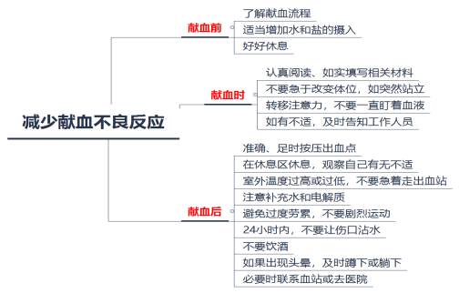 热心群众献血后差点儿晕倒！献血前后 千万别做这些事儿