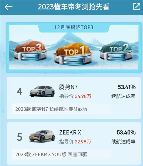 懂车帝实测电动车冬季续航：特斯拉Model Y续航达成率仅39.68%