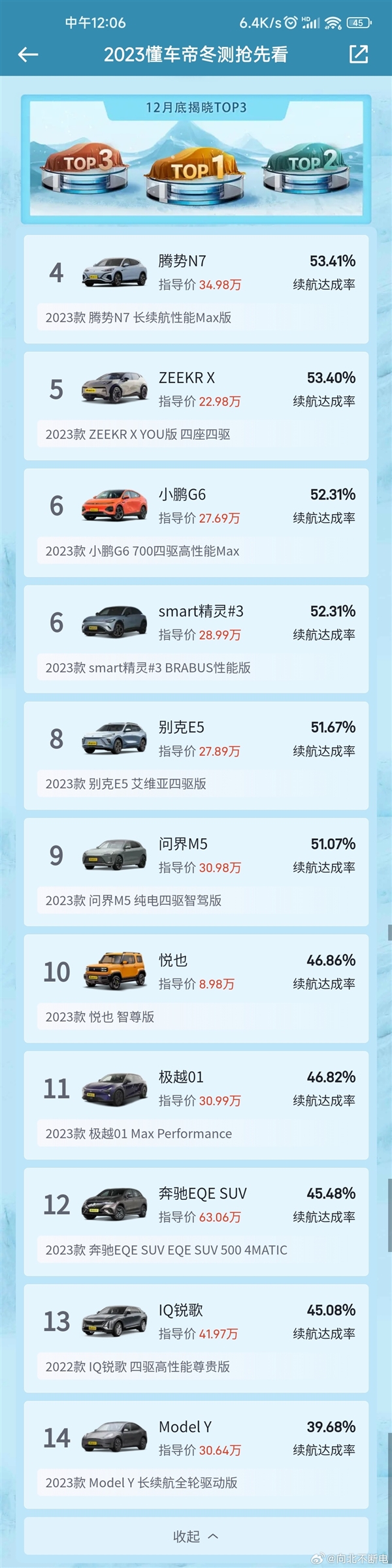 懂车帝实测电动车冬季续航：特斯拉Model Y续航达成率仅39.68%