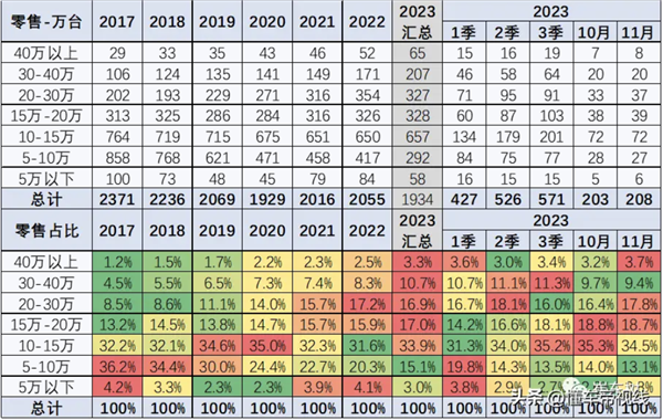 乘联会崔东树：2023年国内乘用车销量预计将超2500万