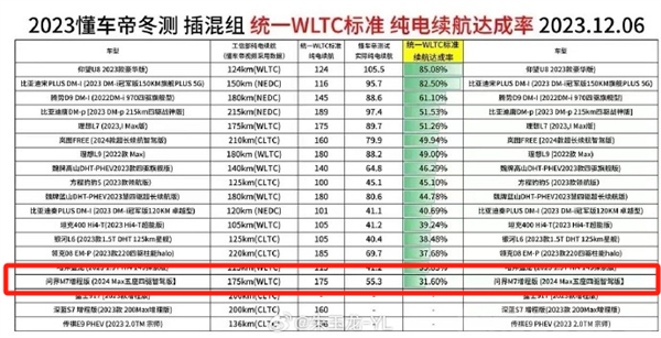 余承东直接开炮！懂车帝的续航测试麻烦大了