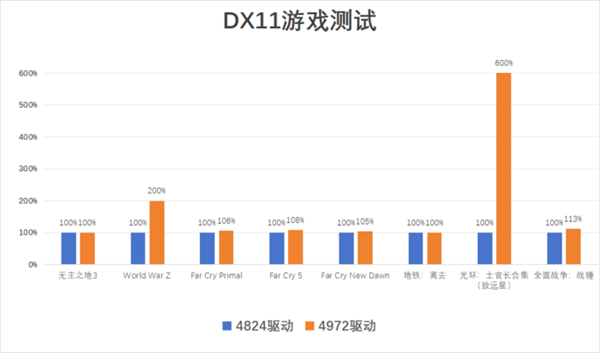 英特尔Arc A770 Photon新老驱动对比：DX11游戏帧率成倍暴涨