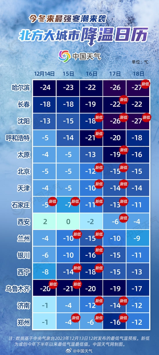 今冬以来最强寒潮上线！降温日历出炉：局地最高温暴降20℃
