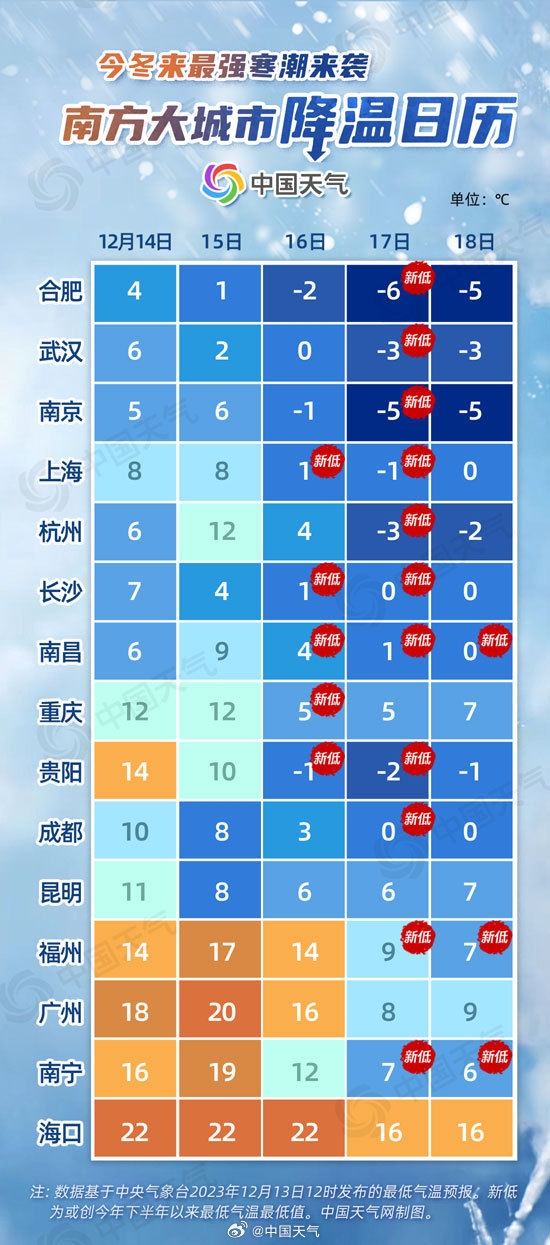 今冬以来最强寒潮上线！降温日历出炉：局地最高温暴降20℃