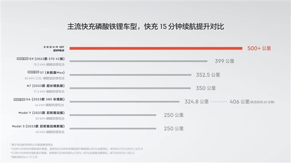 全球量产充电最快的磷酸铁锂！极氪金砖电池发布：充15分钟跑500公里