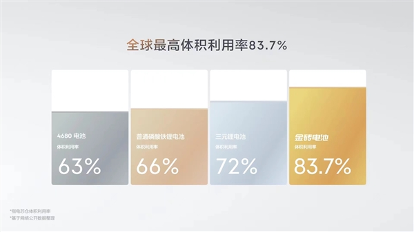 全球量产充电最快的磷酸铁锂！极氪金砖电池发布：充15分钟跑500公里