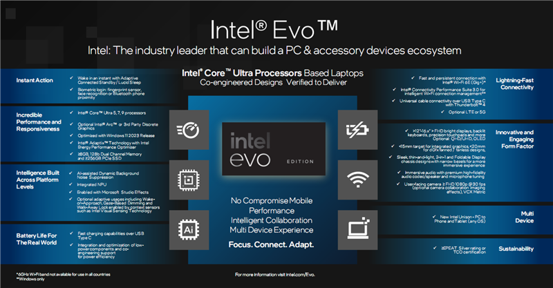 Intel酷睿Ultra隆重登场：28W能效逆天！AI性能领先竞品5.4倍