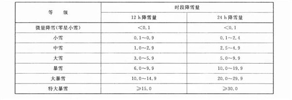 “只有鹅毛大雪”才是暴雪吗 并非如此：要看降水量！