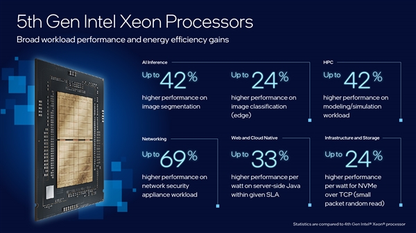 Intel正式发布五代至强：最多64核心/320MB三级缓存、省钱77％