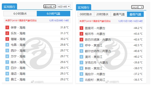 从零下44.2℃到31.8℃！国内同一天最大温差达到76℃