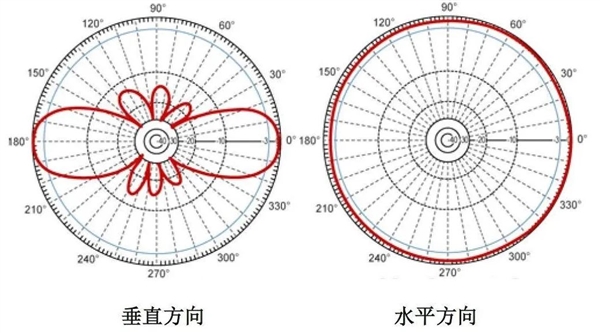 路由天线该怎么摆 网速才会快