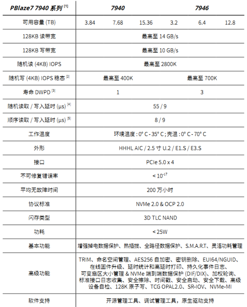 14GB/s读取 国产NAND大发神威！忆恒创源PBlaze7 7946 6.4TB评测：企业级PCIe 5.0 SSD标杆