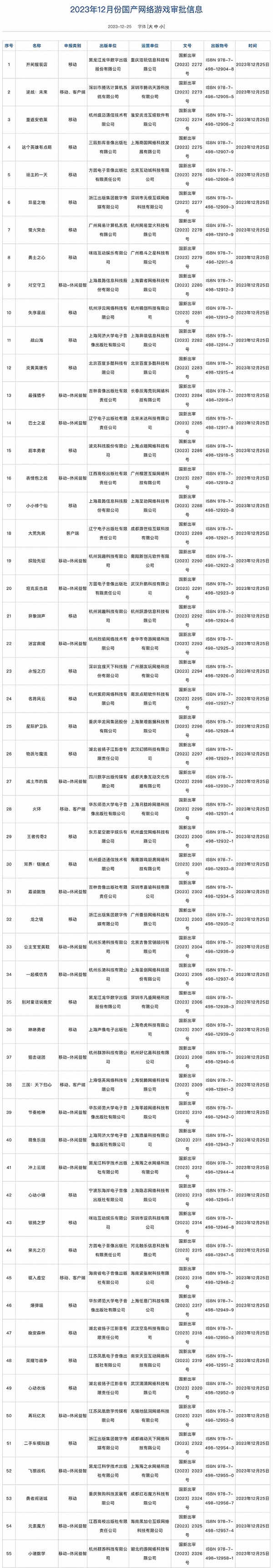 12月份共105款国产游戏获批：腾讯、网易新游在列