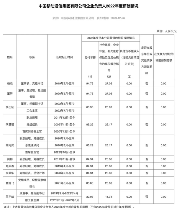 移动、电信、联通高管集体涨薪！最高一年94.76万元