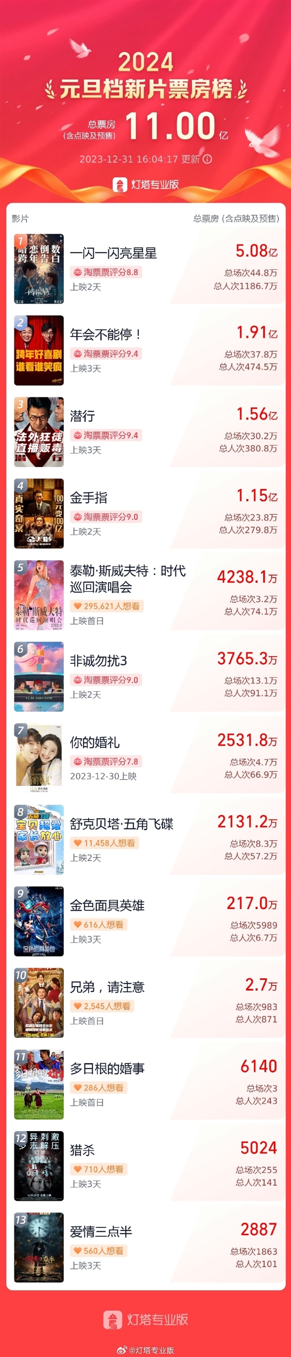 2023跨年档总票房超5.37亿元：打破中国影史纪录 一闪一闪亮星星票房破5亿