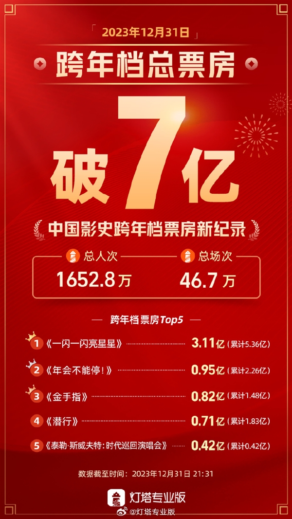 2023跨年档票房破纪录：时隔336天全国单日票房超7亿