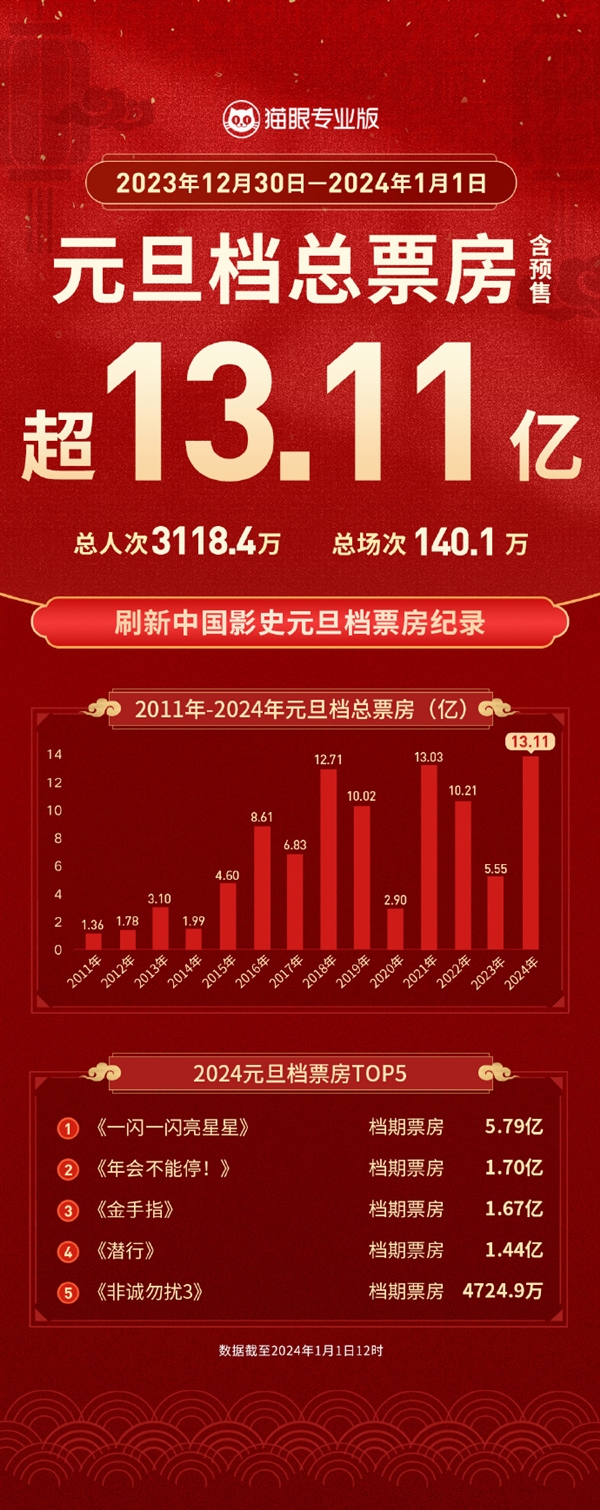 你贡献多少 2024年元旦档票房超13.11亿：刷新影史同期纪录