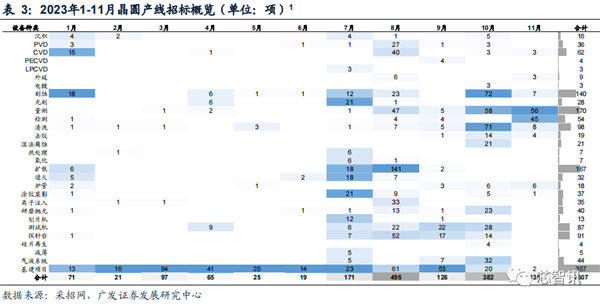 2023年 半导体设备国产化突飞猛进！采购比例已近50％