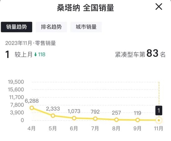 大众“神车”桑塔纳月销仅1辆 又一经典车型可能将退出历史舞台