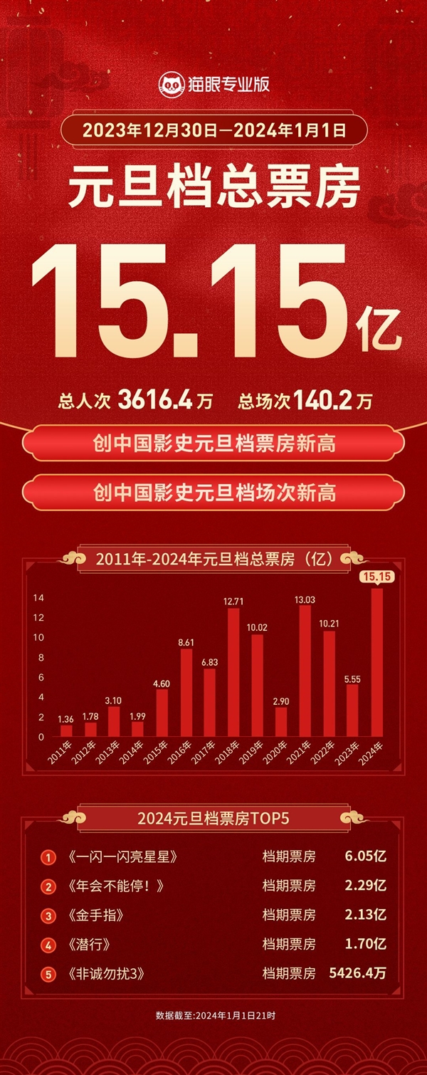 元旦档票房超15亿元破影史纪录！《一闪一闪亮星星》第一