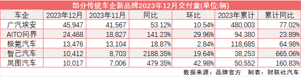 新实力2023年“成绩单”放榜：埃安斩获冠军、问界全年交付超9万辆