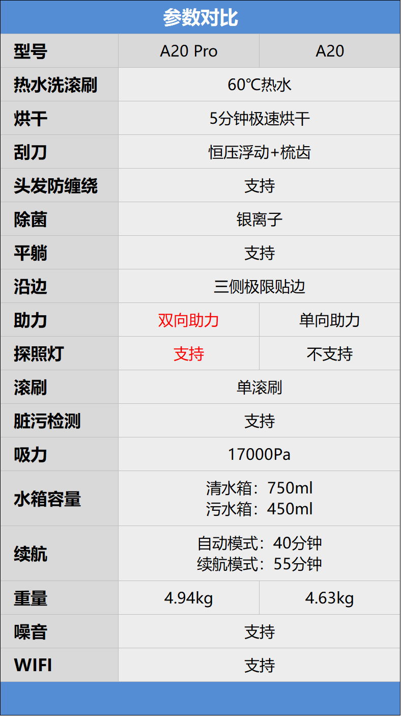 能“躺平”的智能洗地机 不放过床柜所有死角！石头A20 Pro评测