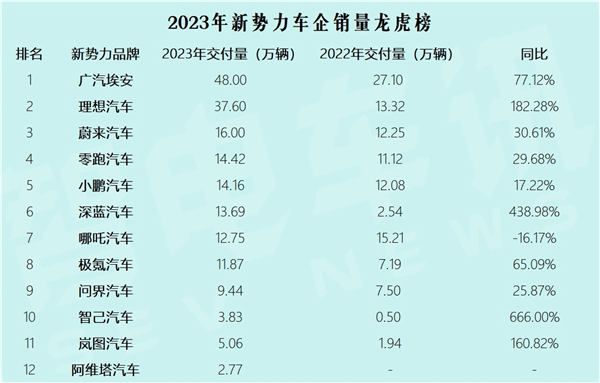 2023年成绩单来啦 新势力销量哪家强