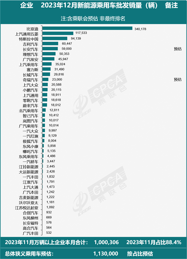 12月新能源汽车批发量预计将达113万台：比亚迪独占1/3